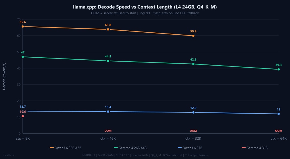 llama.cpp decode speed vs context length benchmark