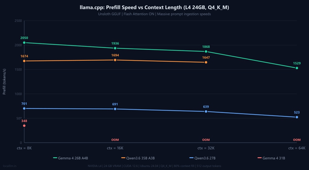 llama.cpp prefill speed vs context length benchmark