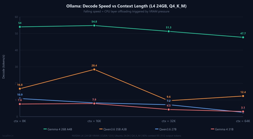 Ollama decode speed vs context length benchmark