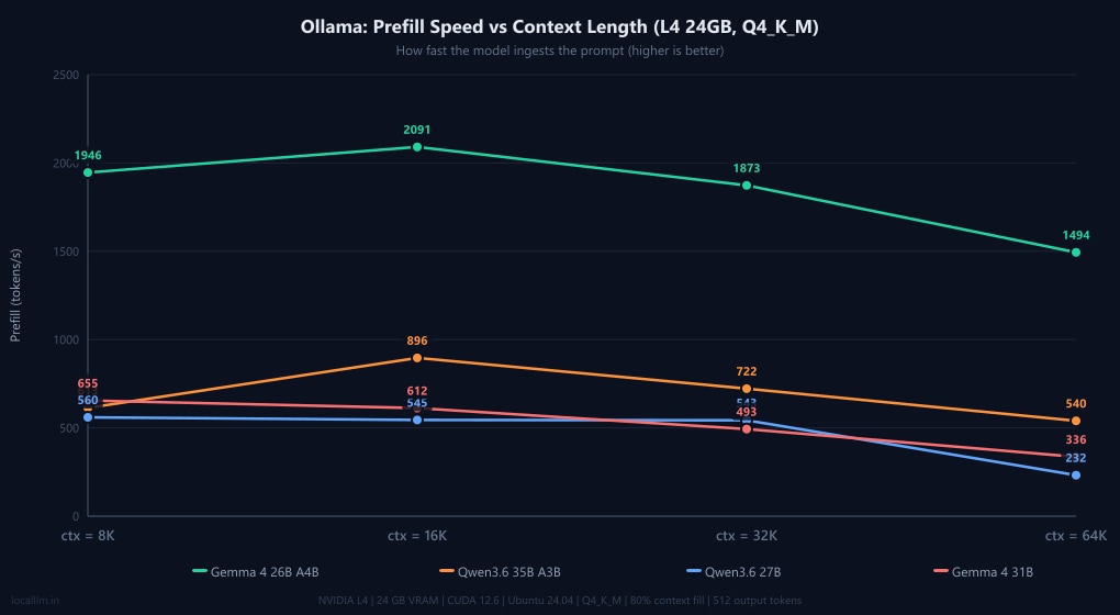 Ollama prefill speed vs context length benchmark
