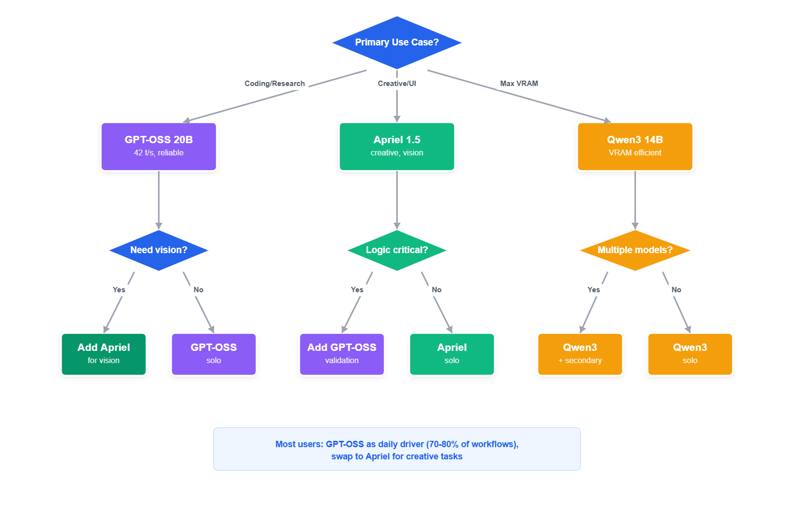 Decision flowchart for selecting the best local LLM for 16GB VRAM: GPT-OSS 20B for professional work, Apriel 1.5 for creative tasks, or Qwen3 14B for VRAM efficiency