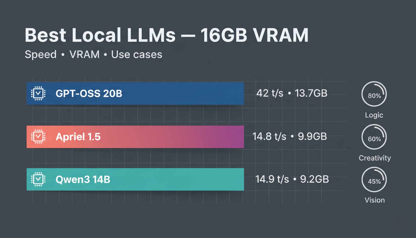 Feature image for Best Local LLMs for 16GB VRAM: Practical Performance Testing 2026