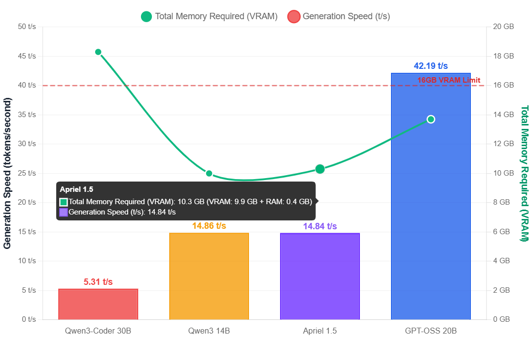 Generation speed vs total memory comparison at 4K context showing GPT-OSS 20B delivers 42.19 t/s at 13.7GB total memory (2.8x faster than alternatives), while Qwen3-Coder 30B exceeds 16GB VRAM limit at only 5.31 t/s