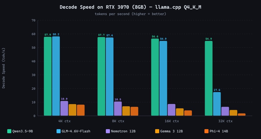 Decode speed comparison chart for 5 local LLMs on RTX 3070 (8GB VRAM) at 4K, 8K, 16K and 32K context sizes - Qwen3.5-9B and GLM-4.6V-Flash lead at 55-58 t/s while Phi-4 14B drops to 1.8 t/s at 32K