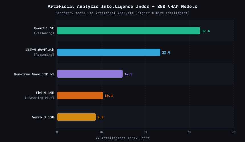 Horizontal bar chart showing Artificial Analysis Intelligence Index scores for 5 benchmarked 8GB VRAM models - Qwen3.5-9B leads at 32.4, GLM-4.6V-Flash 23.4, Nemotron 12B 14.9, Phi-4 14B 10.4, Gemma 3 12B 8.8