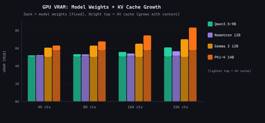 Stacked bar chart showing GPU model weights plus KV cache growth across 4K, 8K, 16K, and 32K context for Qwen3.5-9B, Nemotron 12B, Gemma 3 12B, and Phi-4 14B on RTX 3070