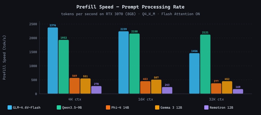 Prefill speed comparison chart for 5 local LLMs on RTX 3070 at 4K, 16K, and 32K context — GLM-4.6V-Flash leads at 2376 t/s at 4K while Nemotron 12B is slowest at 169 t/s at 32K