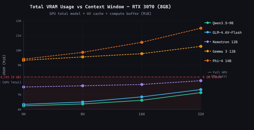Chart showing total VRAM usage vs context window for 5 models on RTX 3070 - Qwen3.5-9B stays below 7,132 MiB at 32K while Phi-4 14B reaches 11,492 MiB total system memory requiring heavy CPU spill