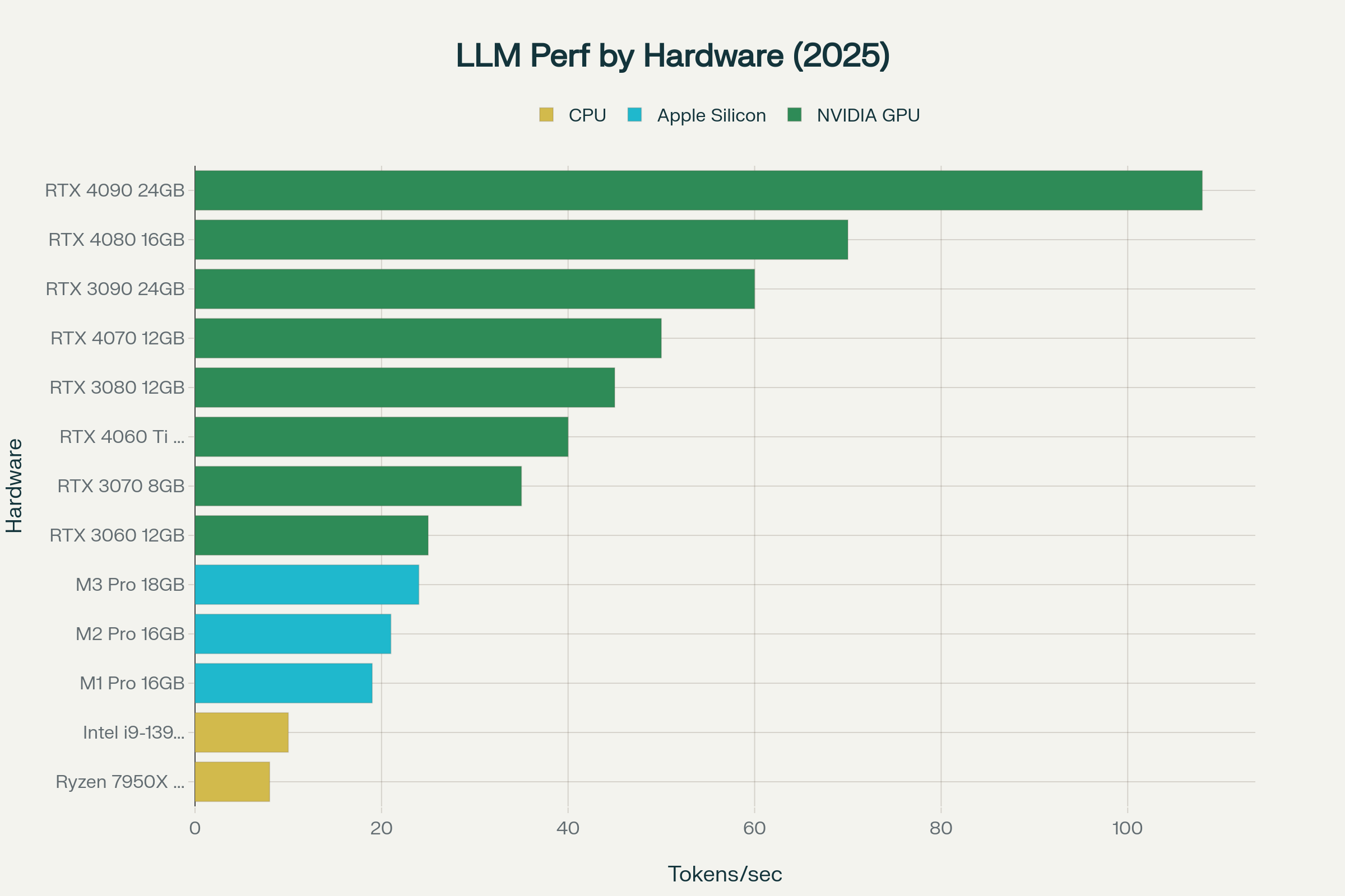 Performance comparison showing tokens per second across different hardware configurations for local LLM inference