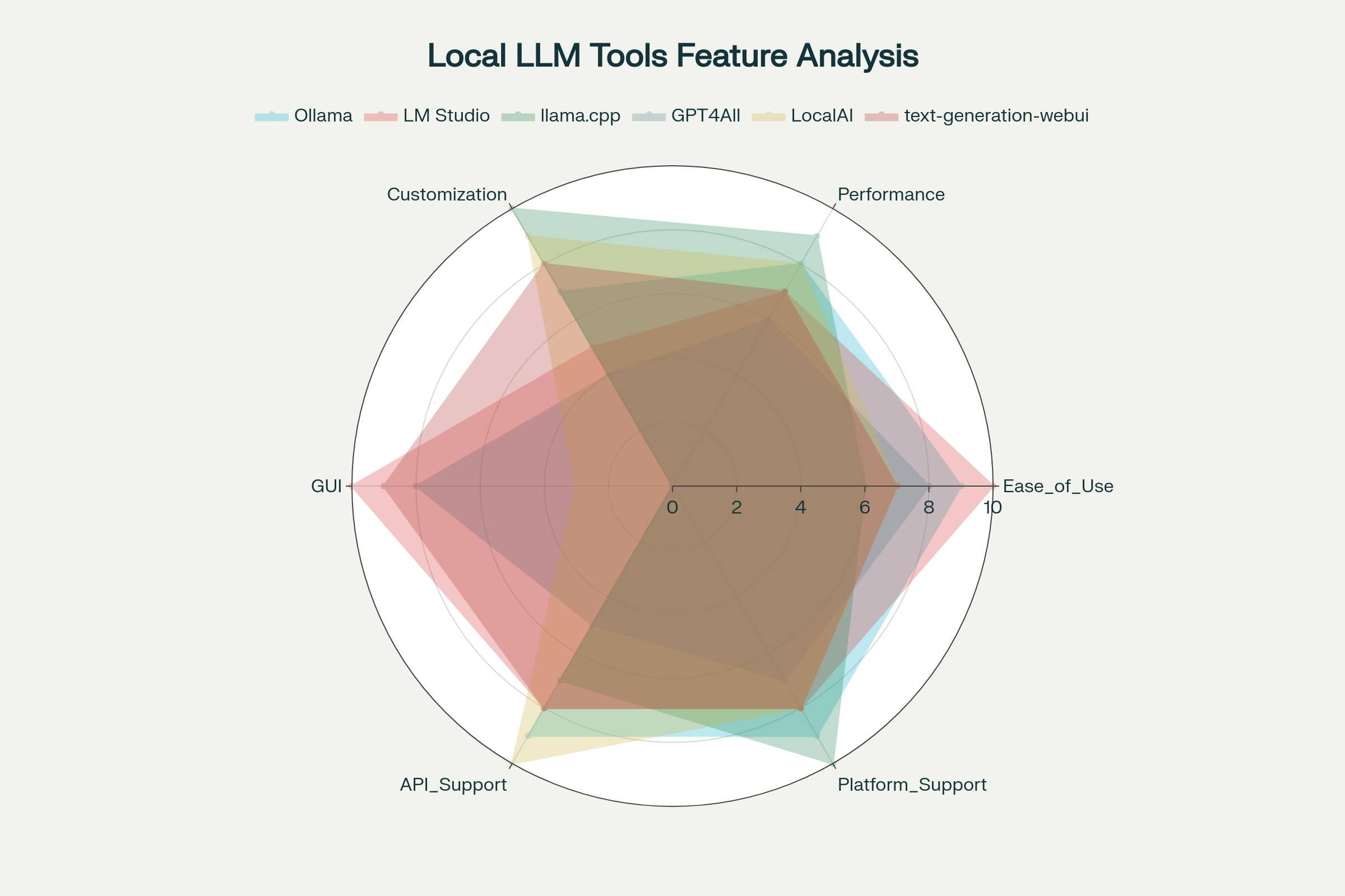Comprehensive comparison of popular local LLM tools across key features and capabilities
