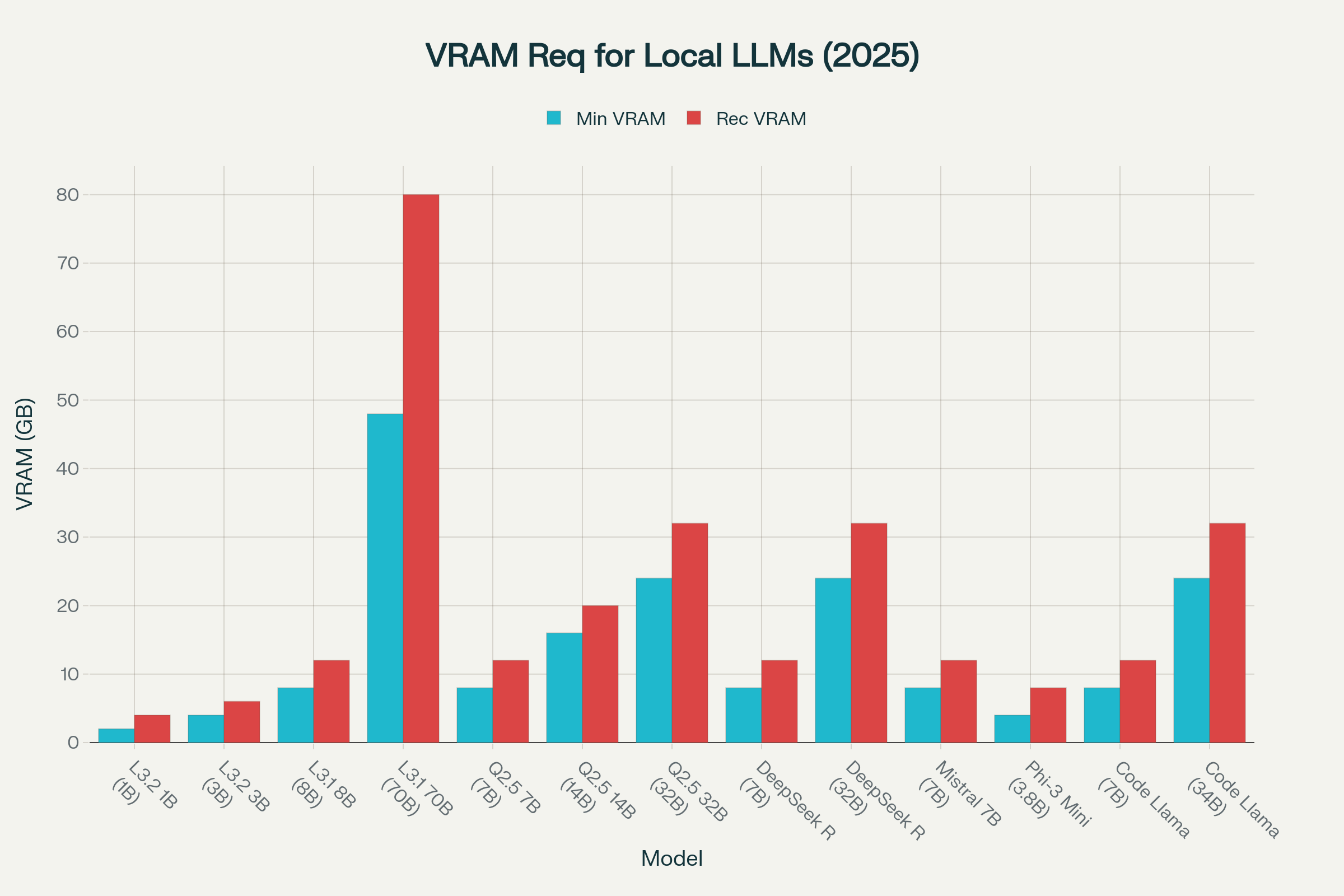 VRAM requirements comparison showing minimum and recommended memory for popular local LLMs in 2025
