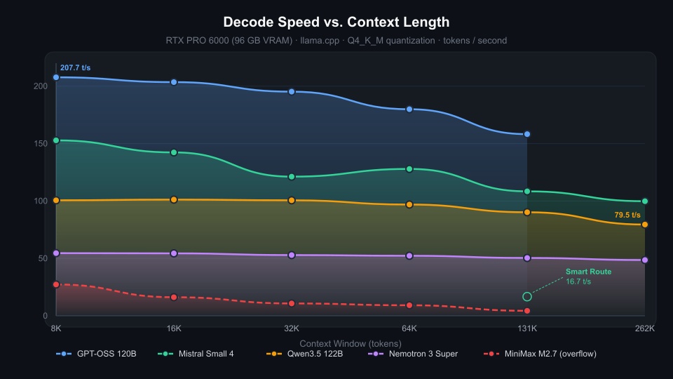 Decode Speed vs Context Length