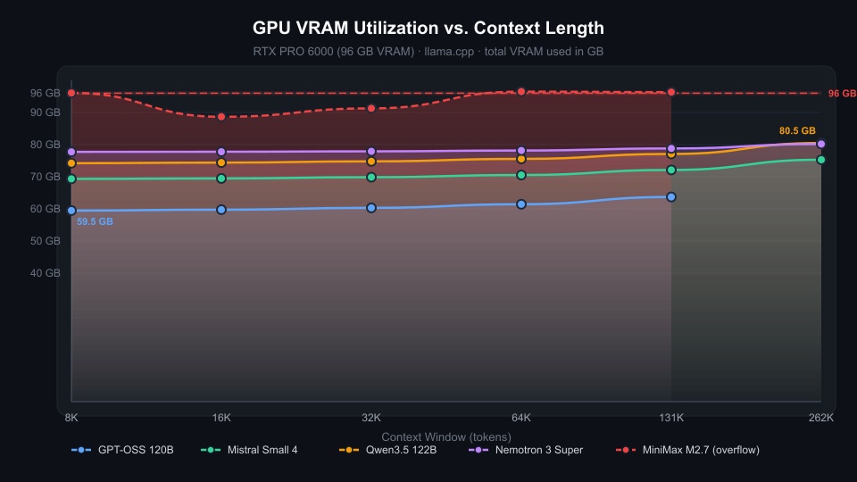 GPU VRAM Utilization vs Context Length