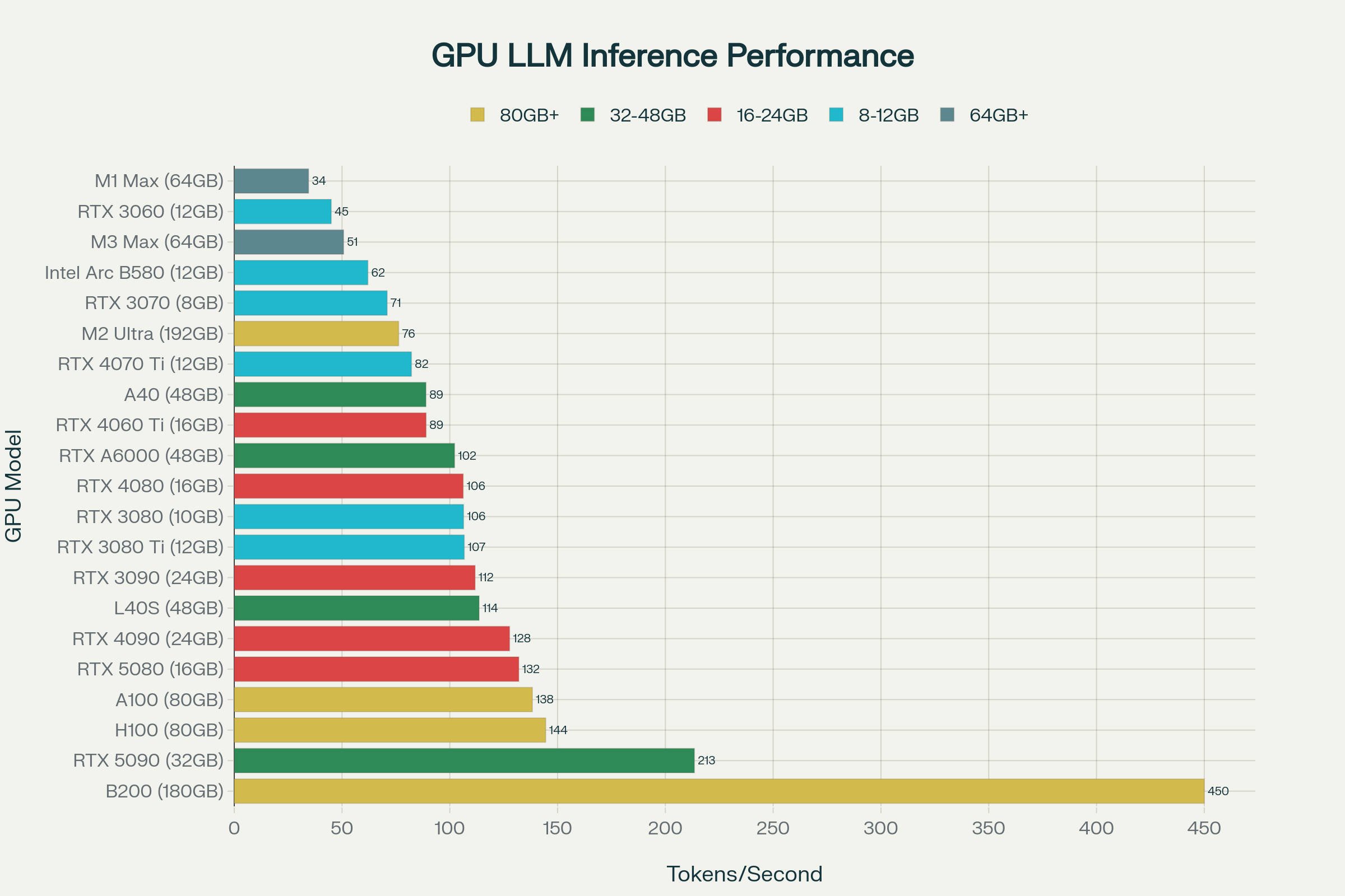GPU Performance Ranking - Horizontal Bar Chart by VRAM Categories
