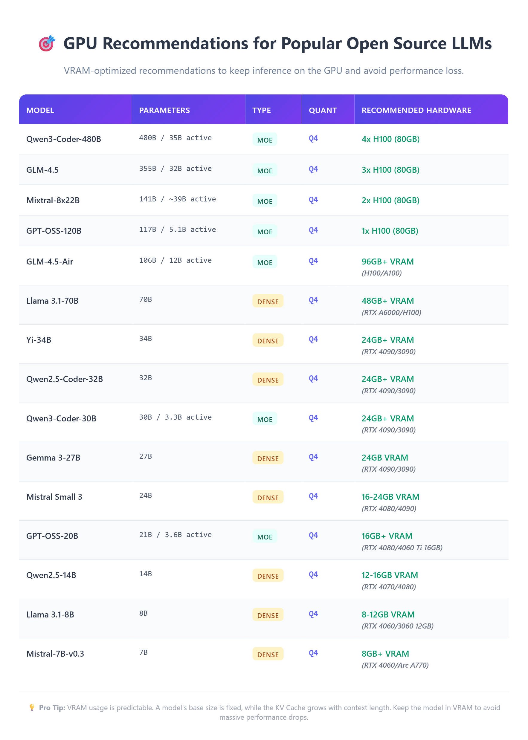 GPU Recommendations Table - Best Hardware for Local LLM Inference 2025: RTX 5090, RTX 4090, Intel Arc B580, MoE Models VRAM Requirements Best GPUs for LLM Models 2025 - Model-Specific GPU Recommendations Table: NVIDIA RTX 5090, RTX 4090, Intel Arc B580 Performance Comparison with MoE and Dense Model Requirements for Local LLM Inference