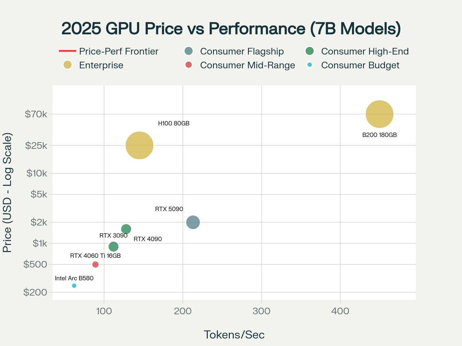 2025 GPU Price vs Performance for LLM Inference: Finding the Best Value for Local AI