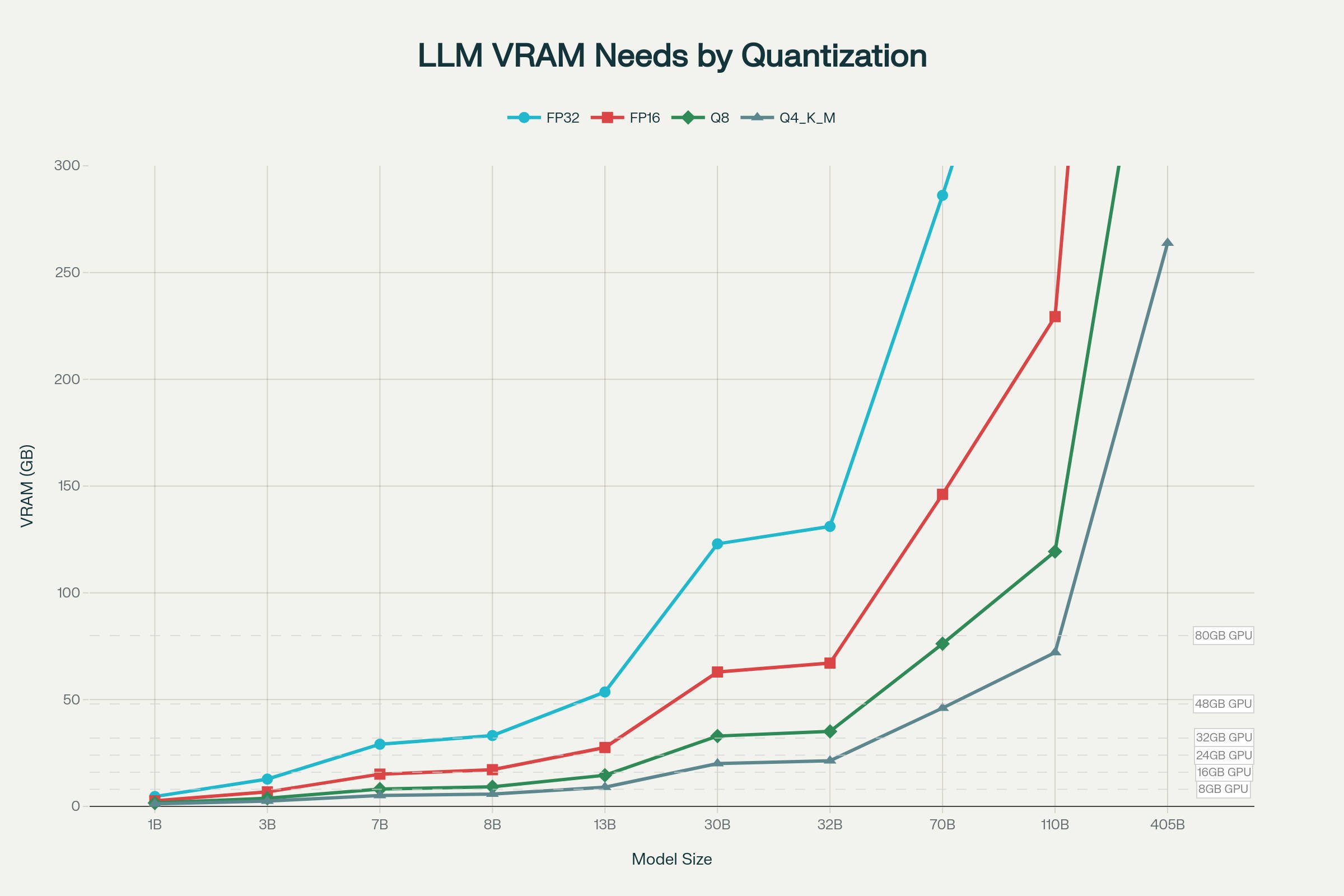 Graph for VRAM Requirements by Model Size and Quantization