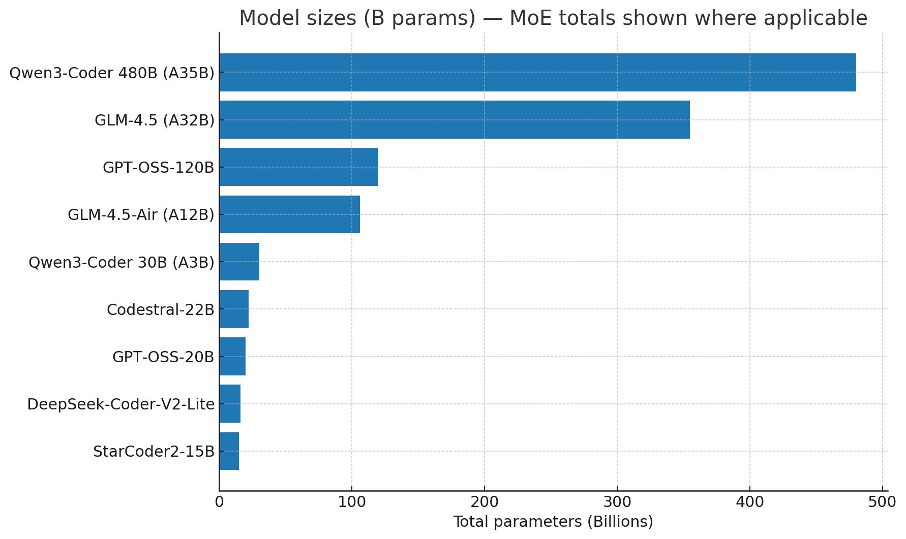 Model Sizes