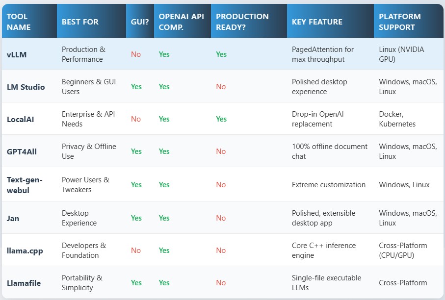Detailed comparison table of Ollama alternatives showing features, platform support, and use cases