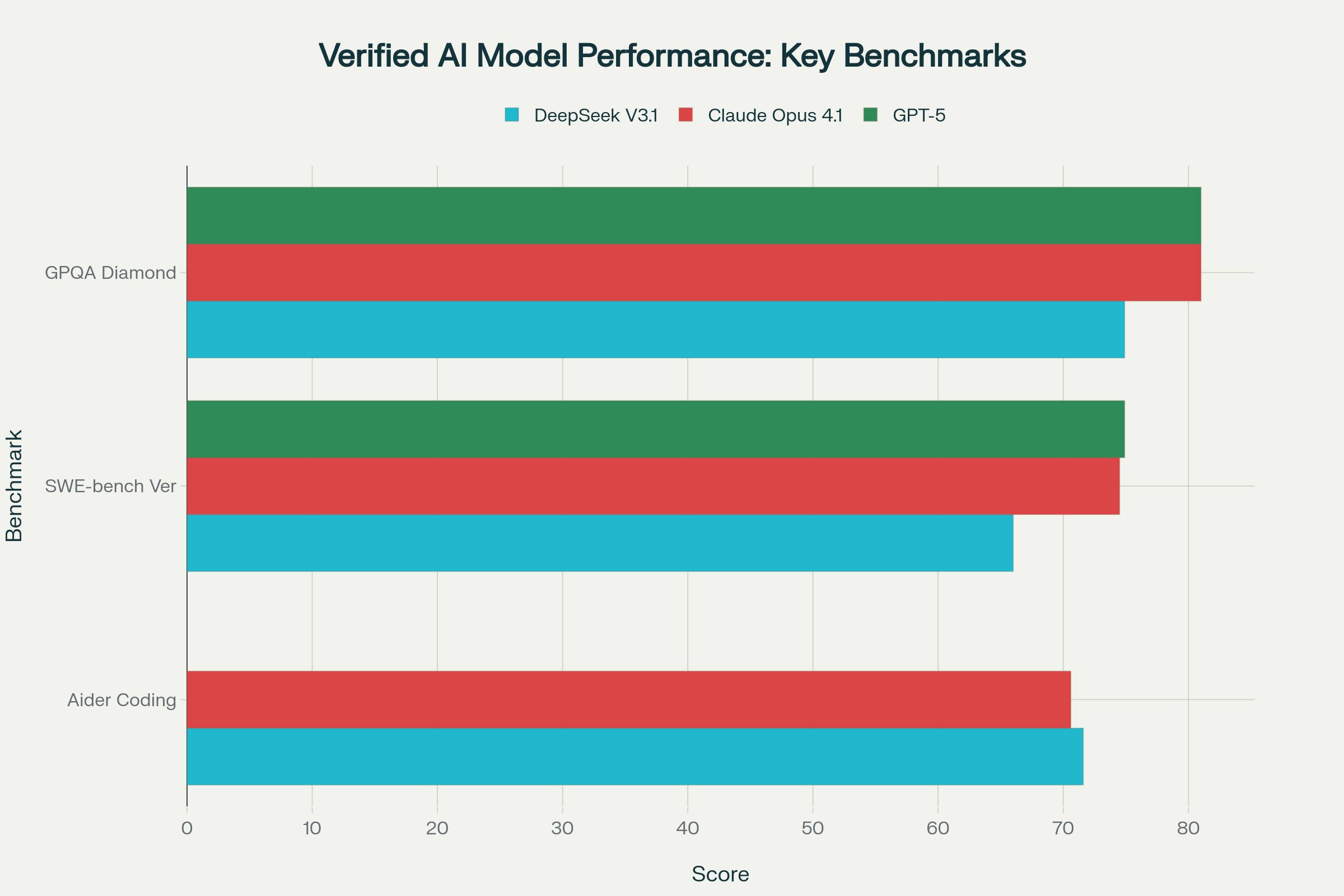 Verified performance comparison showing DeepSeek V3.1's competitive coding performance at significantly lower cost