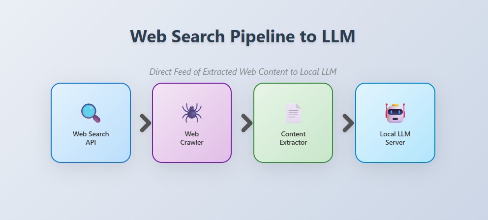 Real-time search architecture without vector database