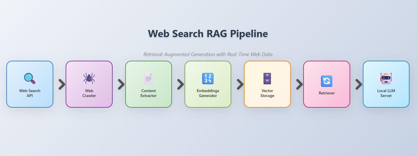 RAG pipeline architecture with vector database