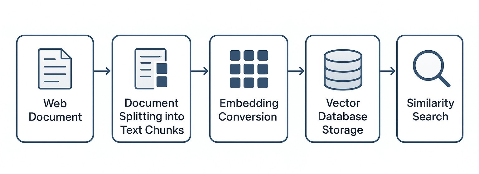 RAG pipeline showing how web content is processed, chunked, embedded and retrieved for LLM queries