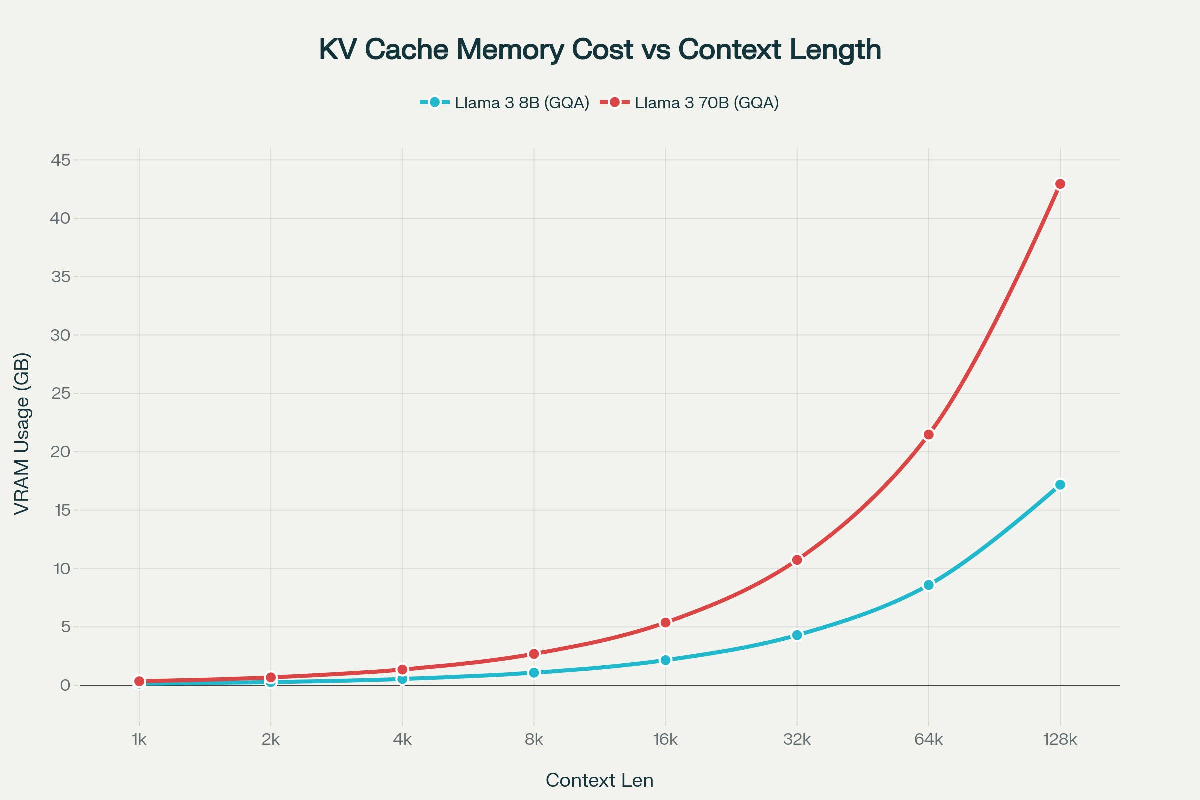 VRAM Requirement for Large/Long context window in LM Studio for KV Cache