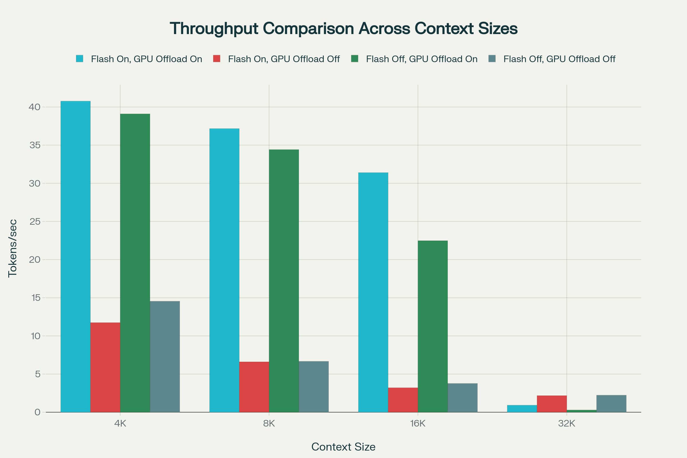 Throughput (TPS) comparison at various context lengths and configurations in LM Studio for RTX 4060 8 GB