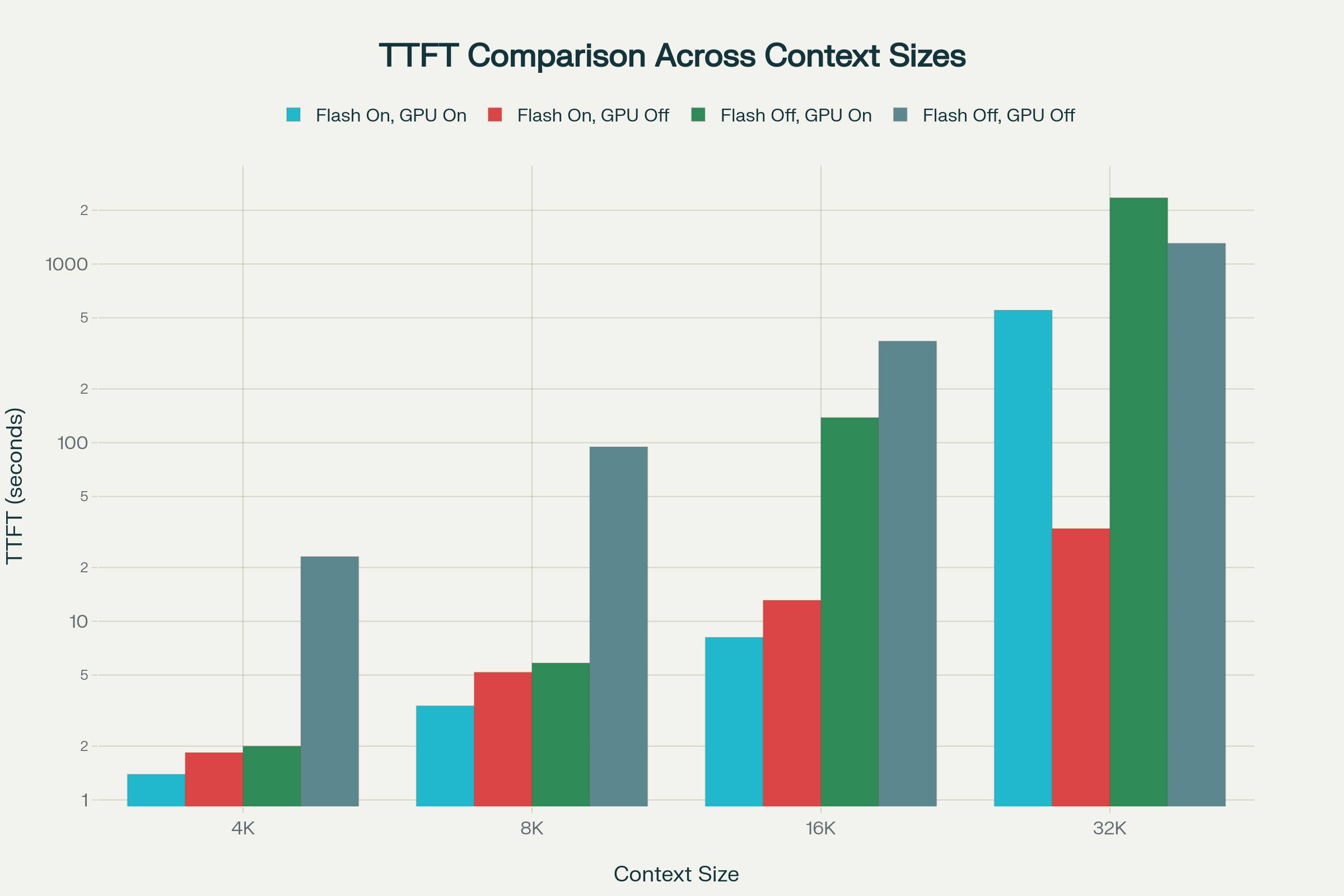 TTFT (Time to first token) comparison at various context lengths and configurations in LM Studio for RTX 4060 8 GB
