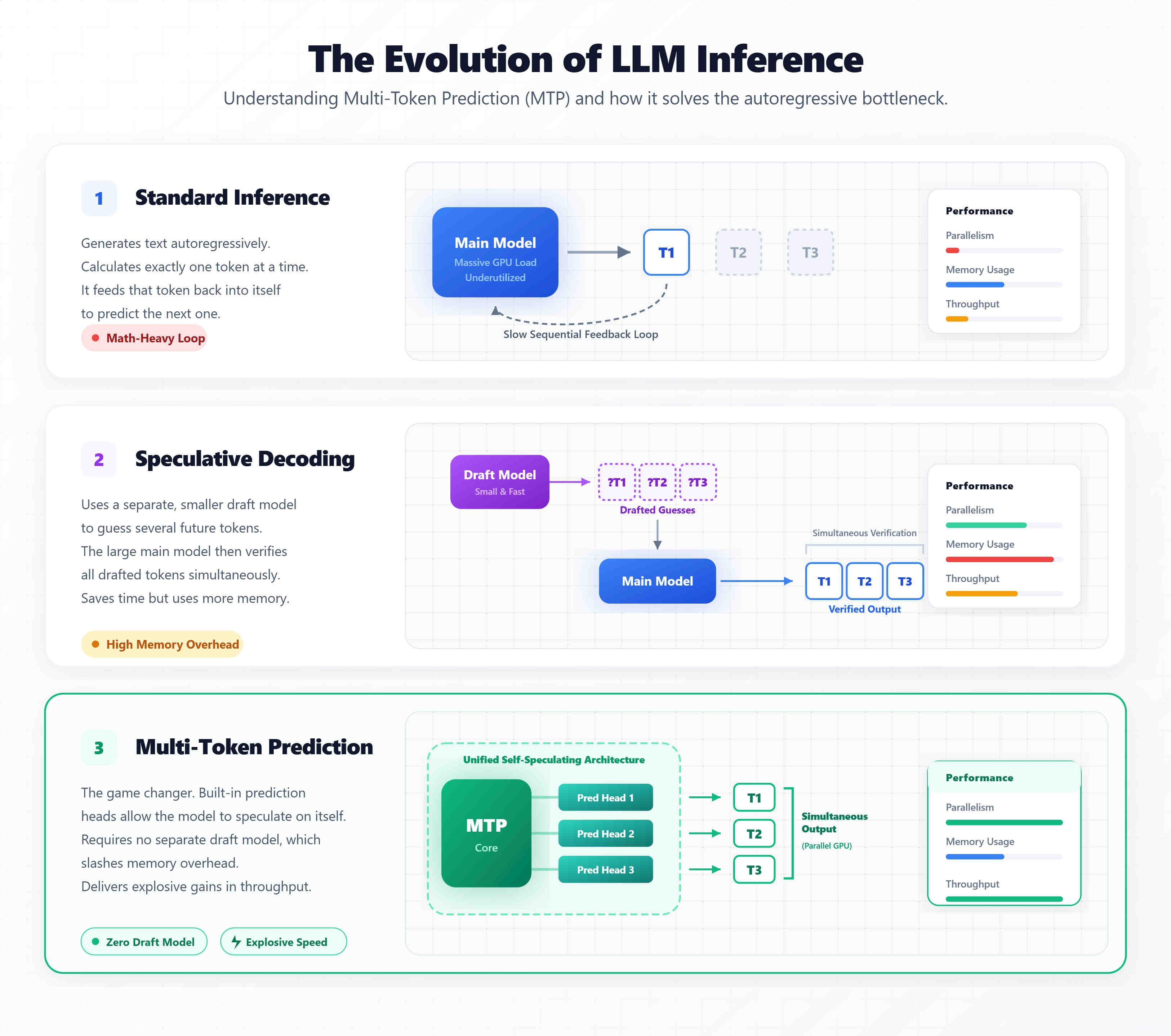 Comparison showing how Multi-Token Prediction (MTP) eliminates the need for a secondary draft model compared to standard Speculative Decoding