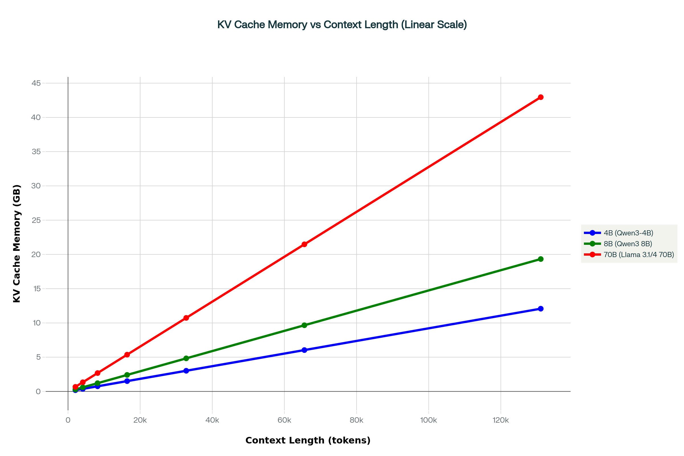 Ollama VRAM (memory) requirements for Qwen 3 4b, qwen3 8b, and llama 3.1 70b at various context lengths