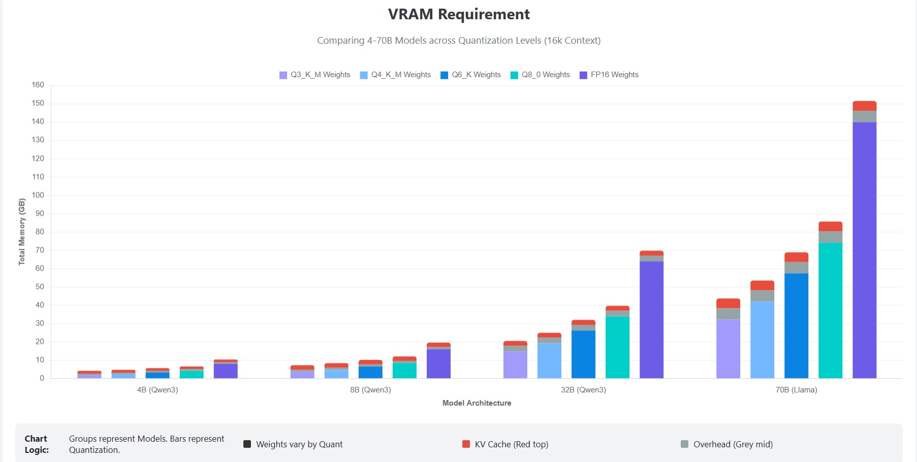 Ollama VRAM Requirements for Qwen 3 4b, qwen3 8b, qwen3 32b, and llama 3.1 70b at 16k context and various quantization such as Q3_K_M, Q4_K_M, Q6_K, Q8