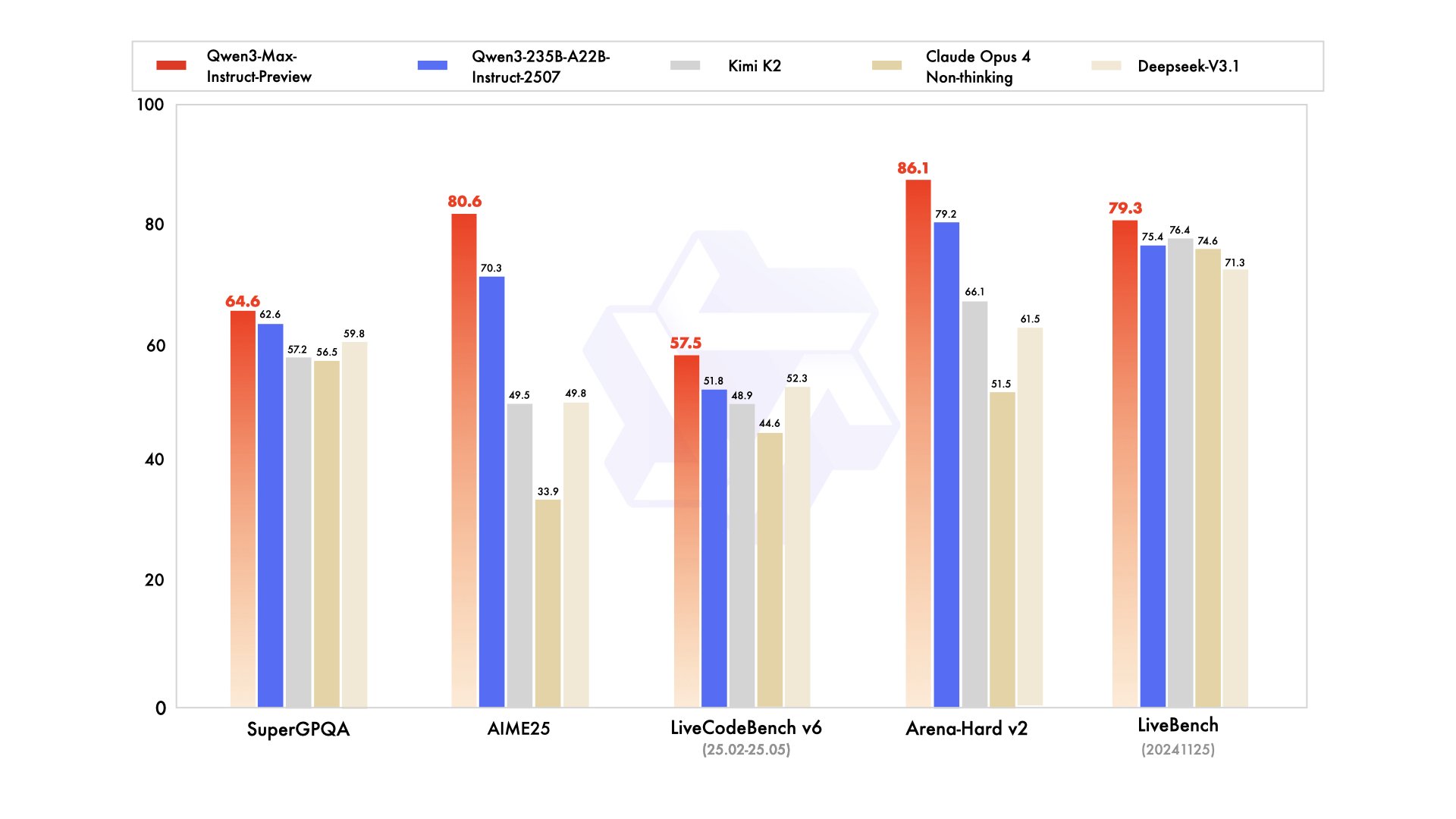 Bar chart comparing performance of AI models Qwen-3-Max-InstructPreview, Qwen-2-35B-A23B-Instruct2.0, InternLM2-Chat-20B, Kimi-K2, Claude Opus 4, and Deepseek-VL-1.3 across benchmarks SuperGPOA, AIME25, LiveCodeBench v6 [25.025.86], Arena-Hard v2, and LiveBench [2024.2.18]