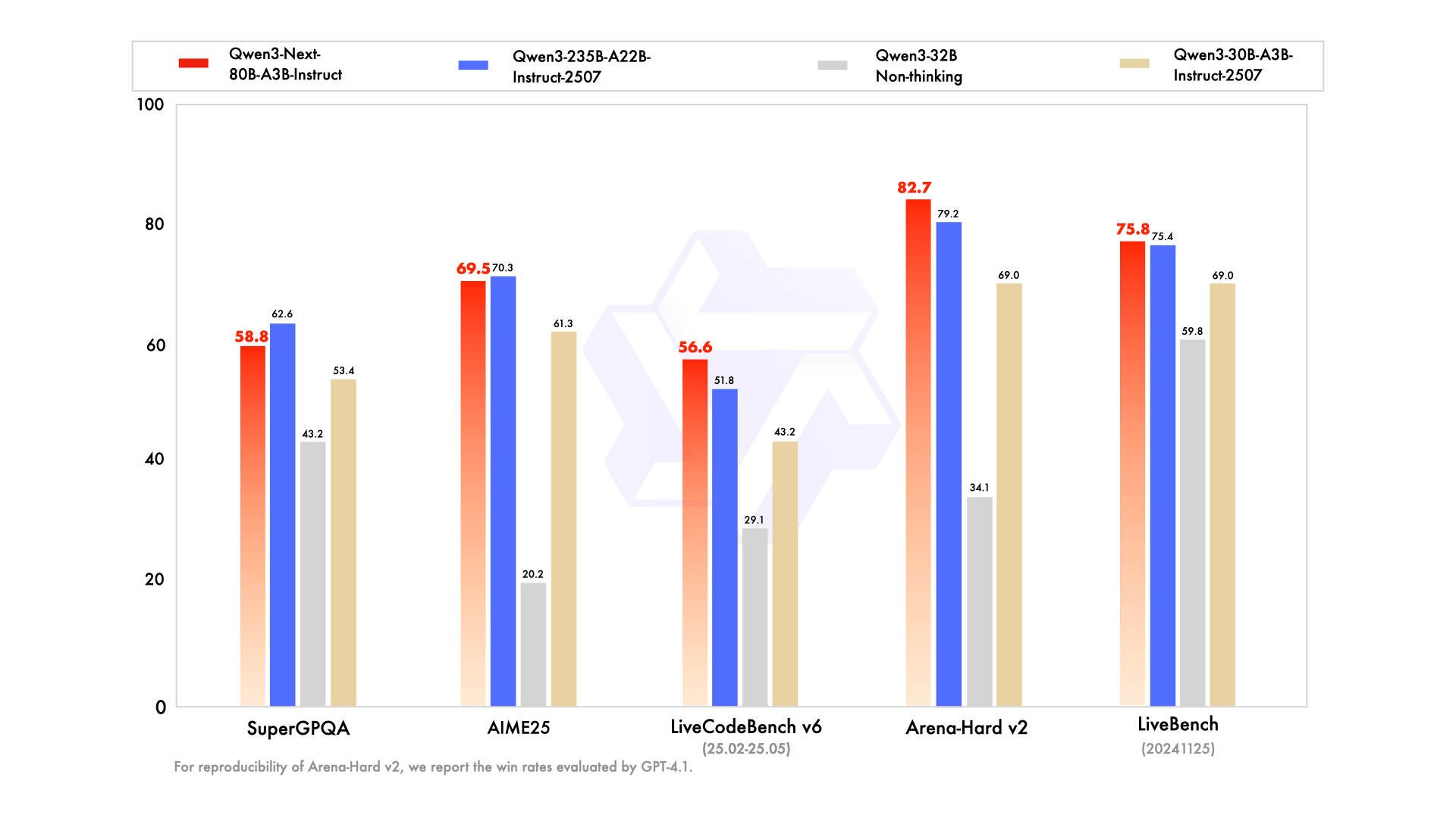 Qwen3-Next-80B-A3B-Instruct Officinal Benchmarks Compared