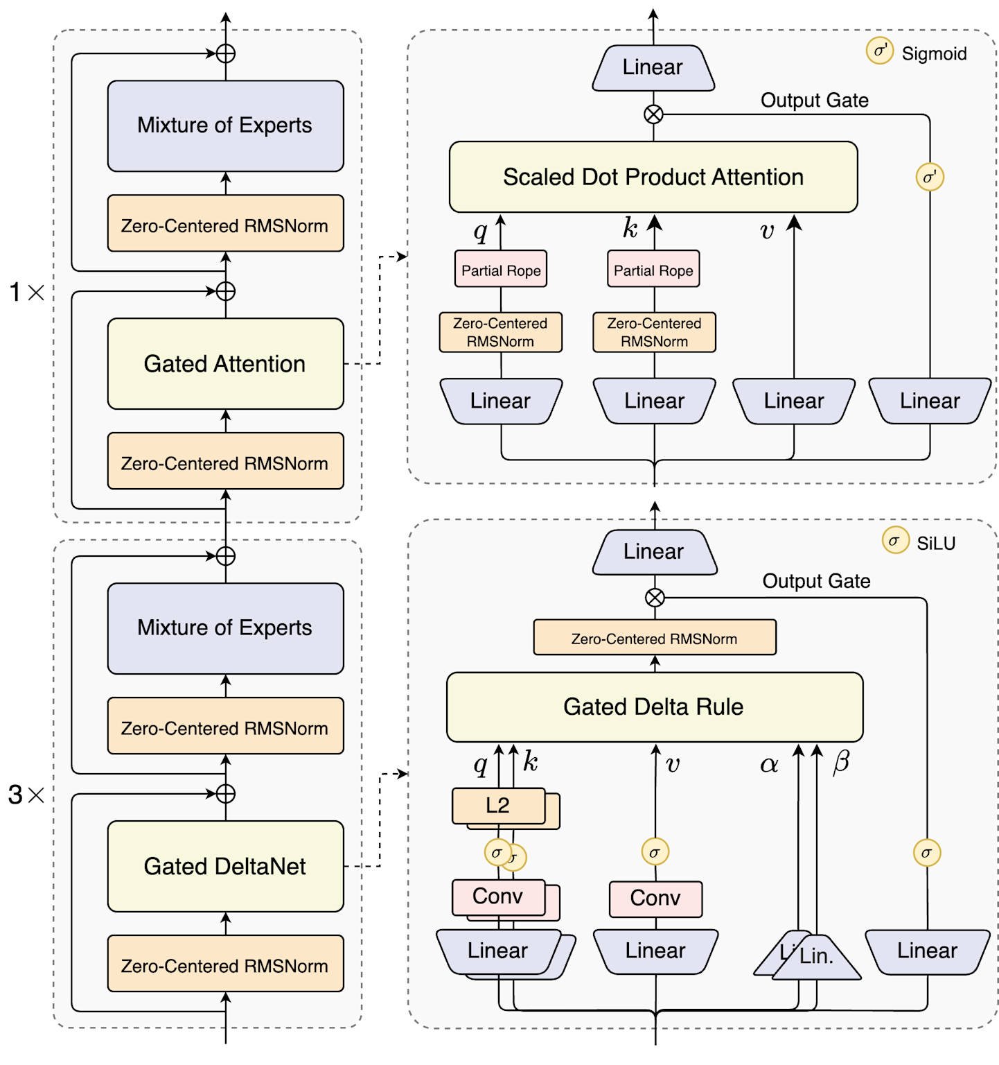 Qwen3-Next architecture diagram showing the hybrid gated attention and gated delta rule with ultra-sparse mixture of experts for efficient model computation