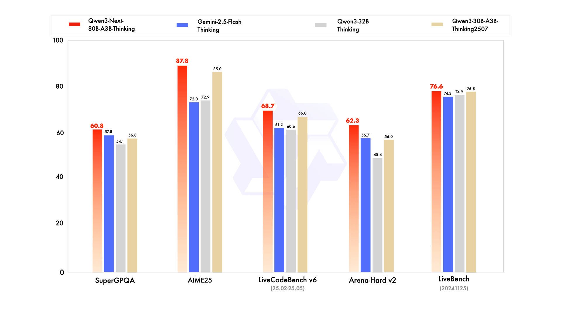 Qwen3-Next-80B-A3B-Thinking Official Benchmarks Compared