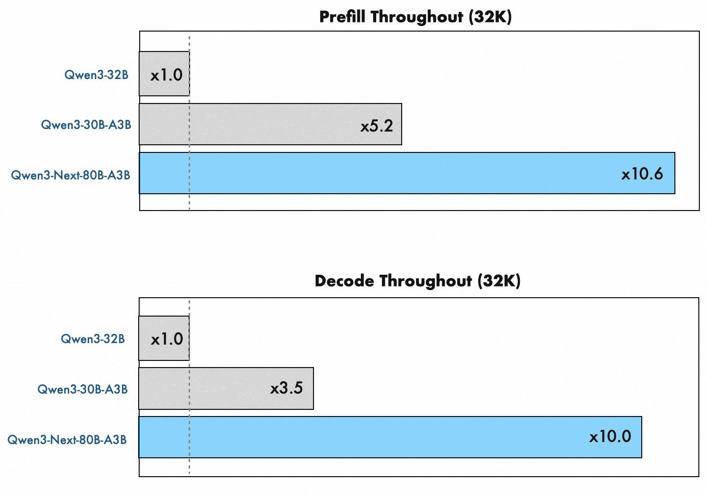 Qwen3-Next-80B-A3B 10x faster throughput than earlier Qwen3 models in prefill and decode tasks, highlighting its efficiency for local LLM inference