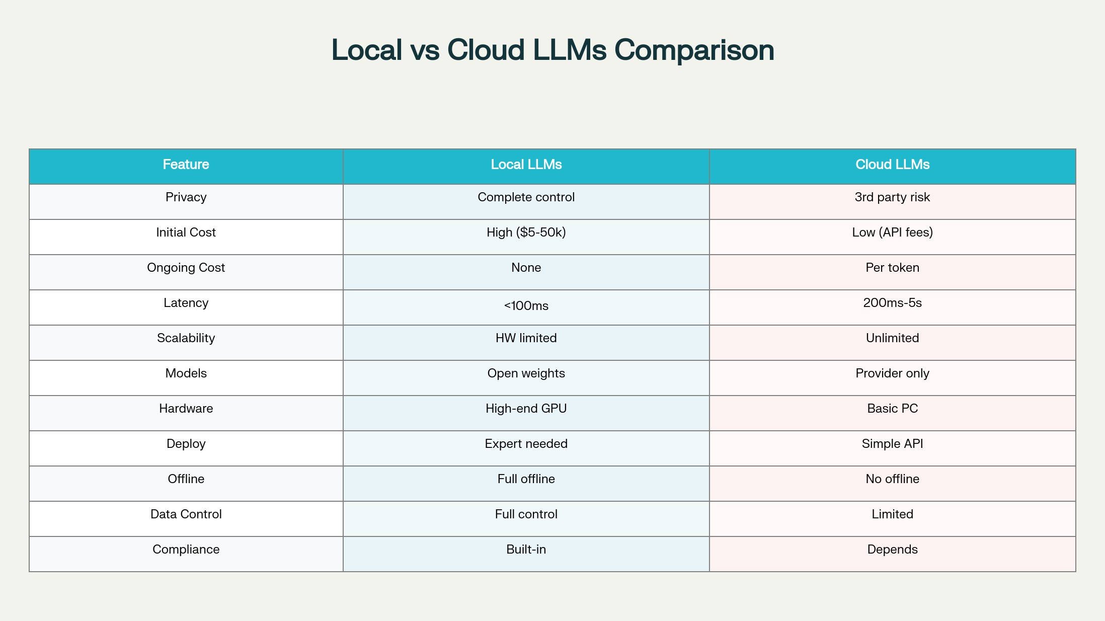 Comprehensive 2025 comparison of Local LLMs vs Cloud LLMs across critical operational and strategic factors