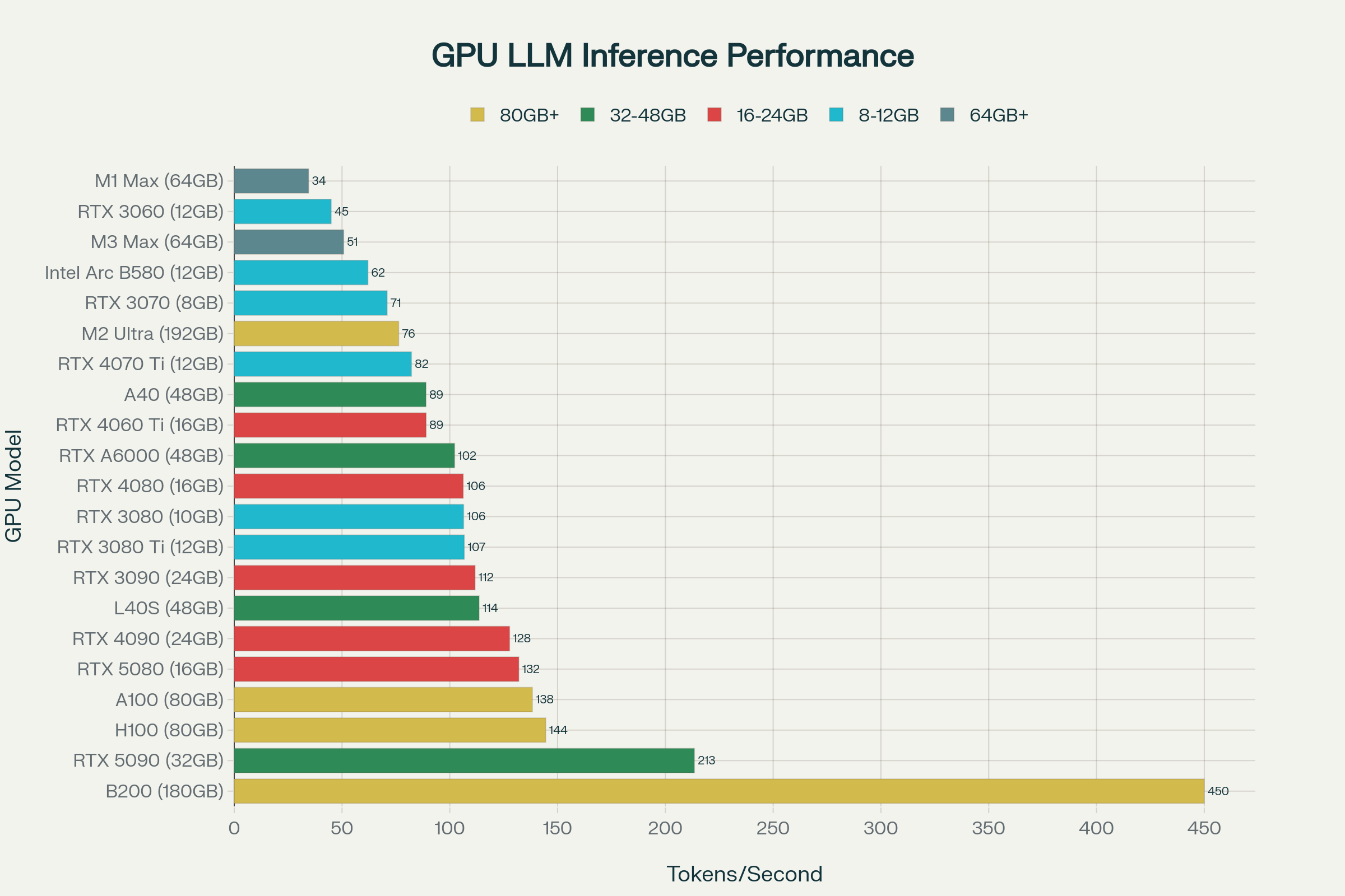 GPU Performance Ranking - Horizontal Bar Chart by VRAM Categories