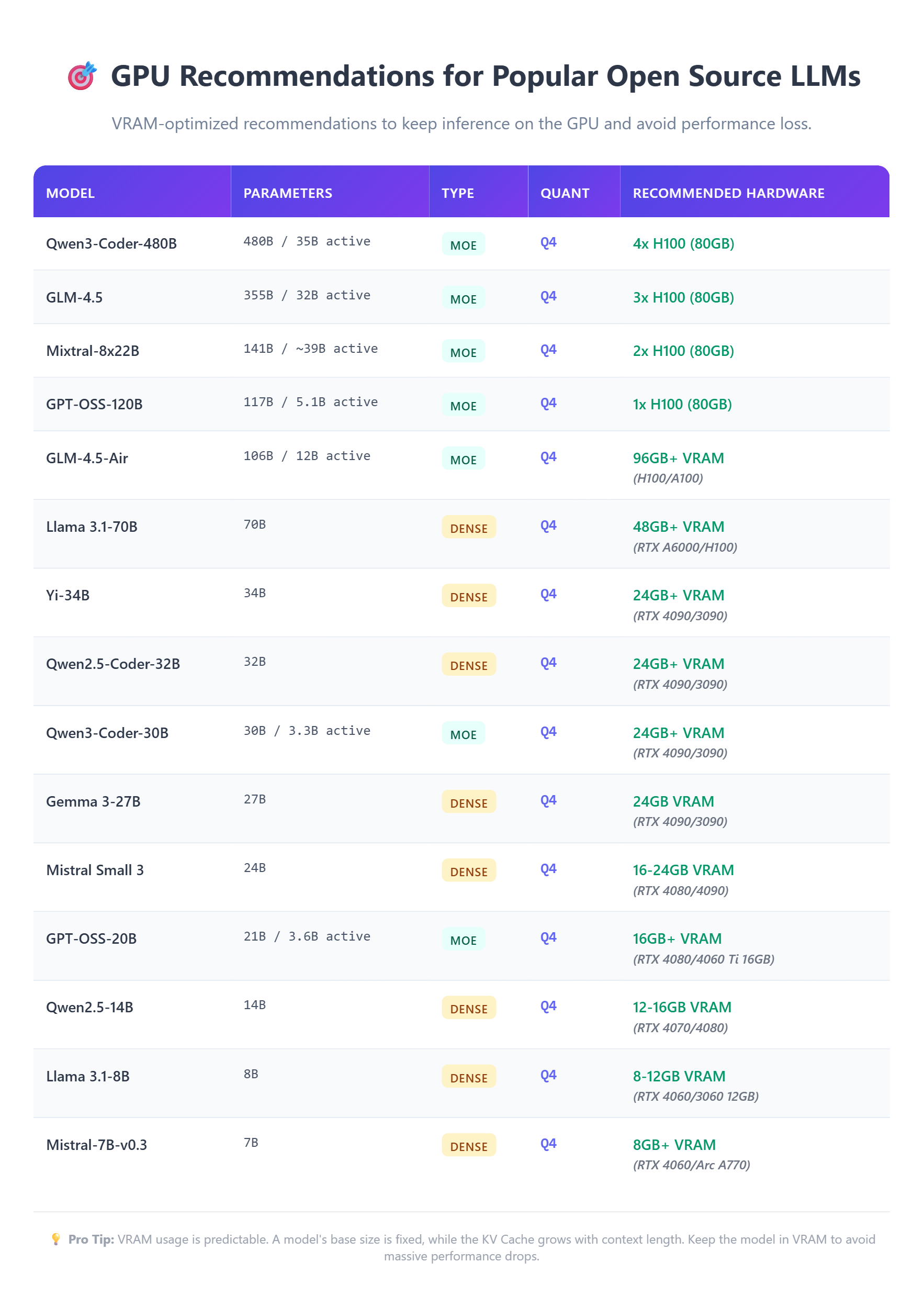 Best GPUs for LLM Models 2025 - Model-Specific GPU Recommendations Table: NVIDIA RTX 5090, RTX 4090, Intel Arc B580 Performance Comparison with MoE and Dense Model Requirements for Local LLM Inference