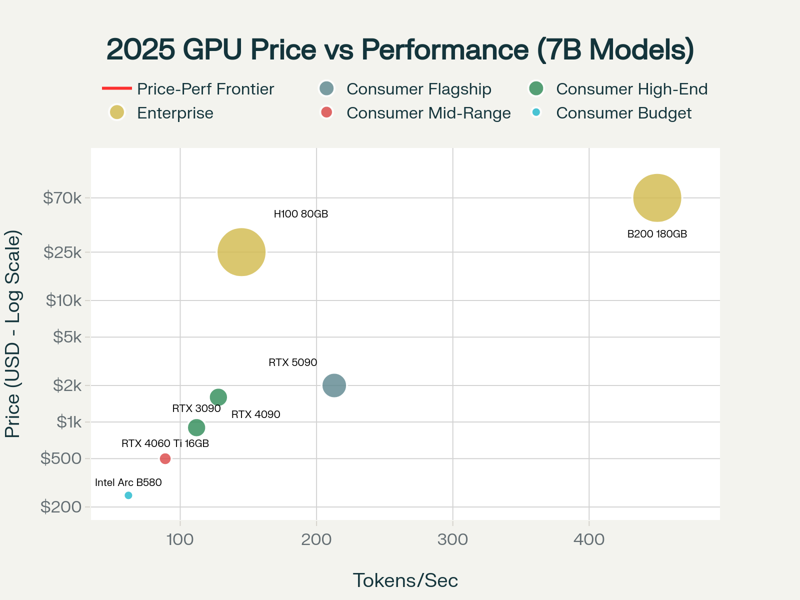 2025 GPU Price vs Performance for LLM Inference: Finding the Best Value for Local AI