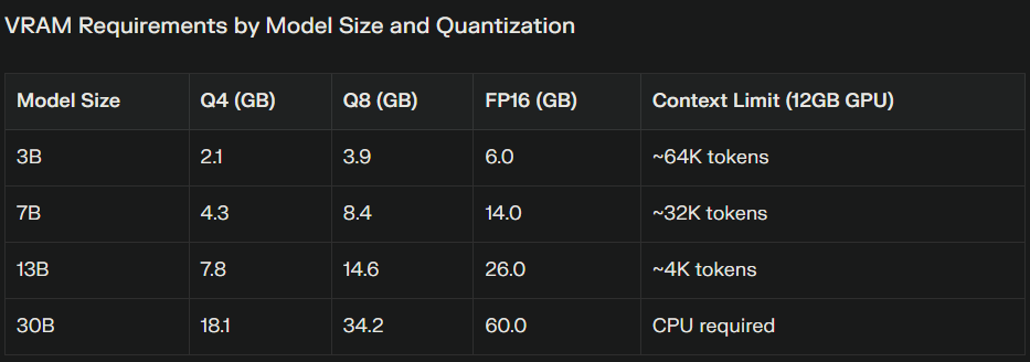 Table for VRAM Requirements by Model Size, Quantization and context length