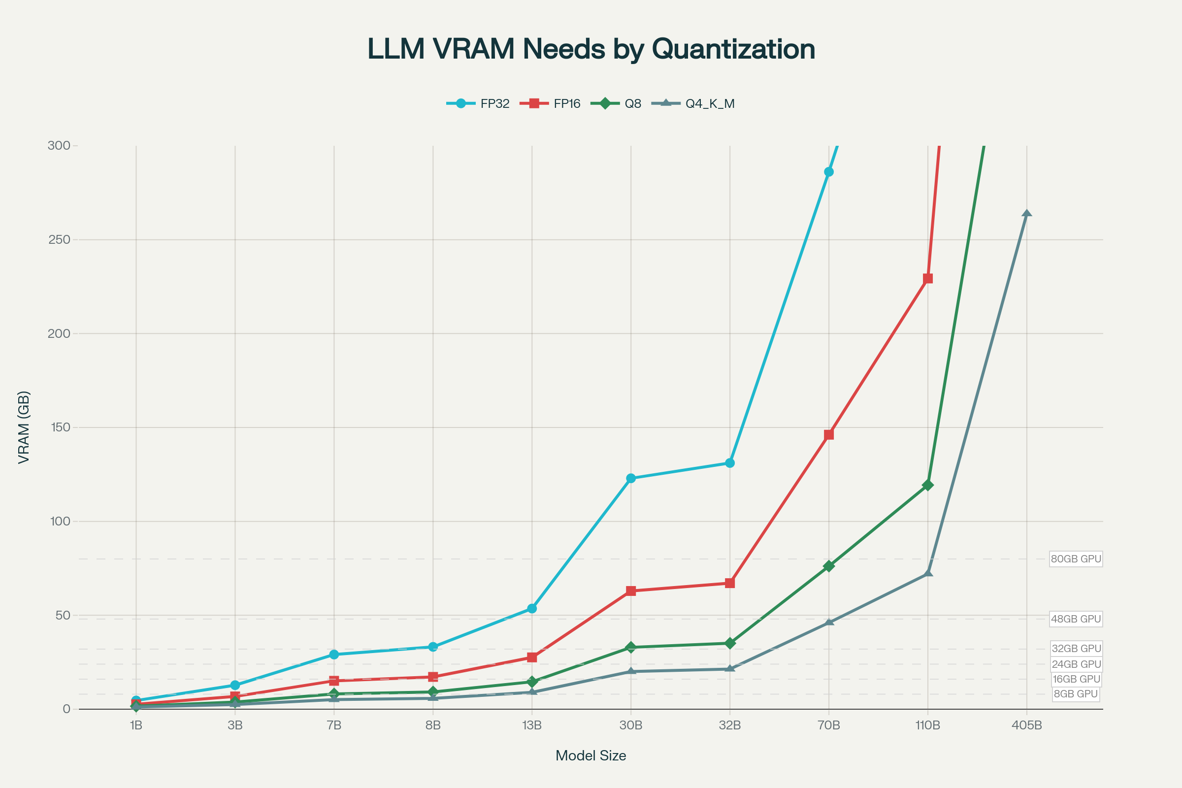 Graph for VRAM Requirements by Model Size and Quantization