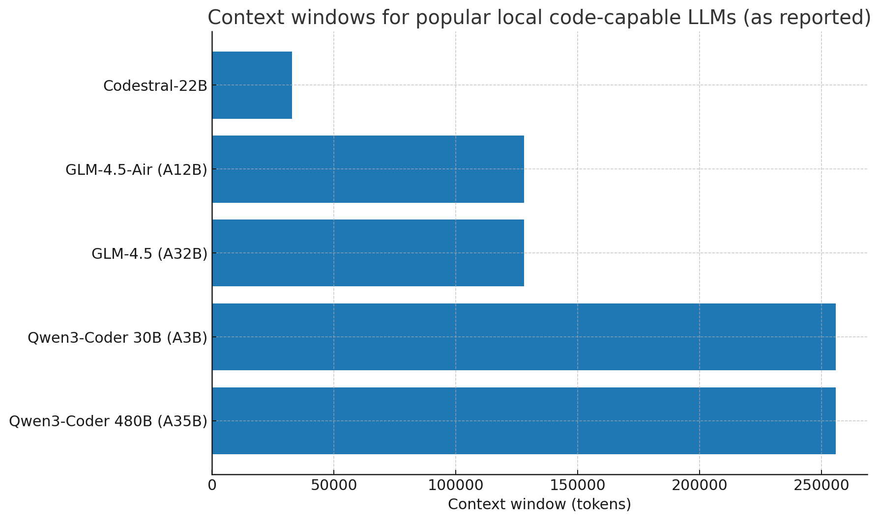 Context Windows