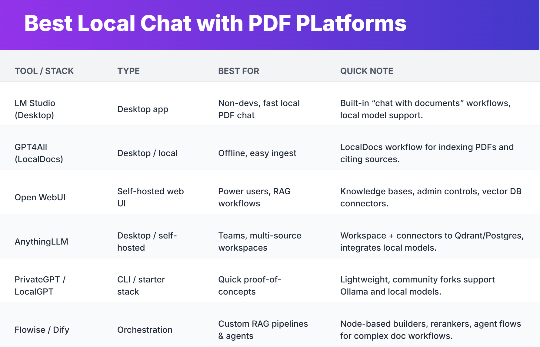 Local LLM Chat, Analysis and RAG with pdf platforms like lm studio, got4all, open webui, privategpt etc. compared in a table