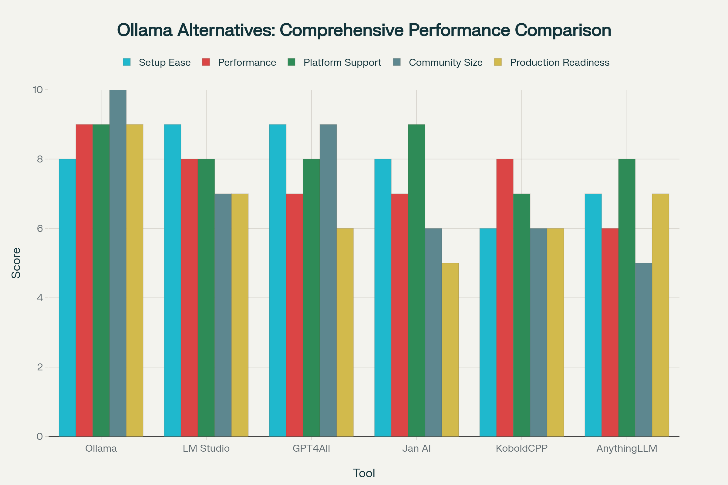 Comprehensive comparison of Ollama alternatives across setup ease, performance, platform support, community size, and production readiness