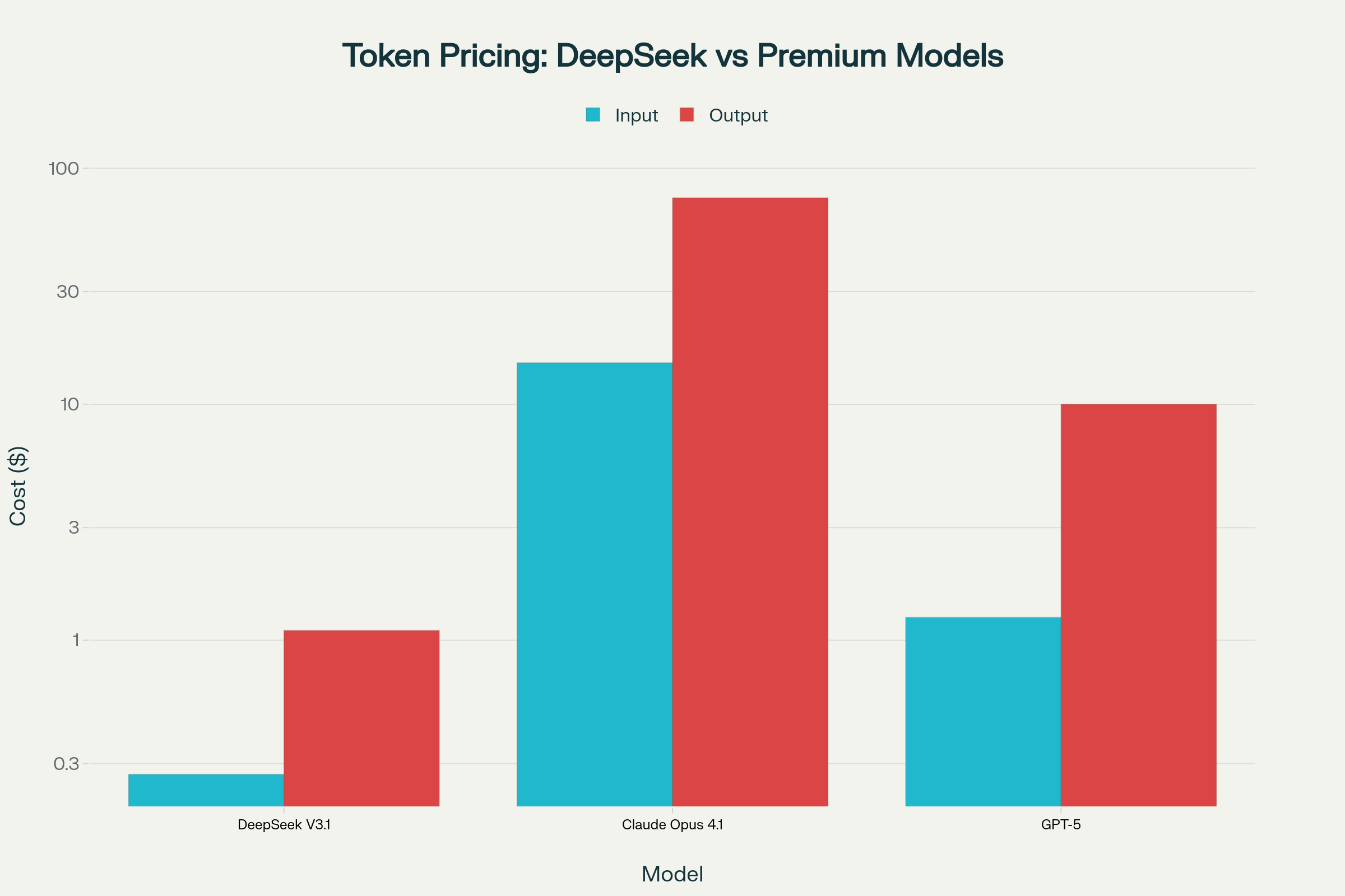 DeepSeek V3.1 delivers frontier performance at 65x lower cost than Claude Opus 4.1, based on verified api token pricing