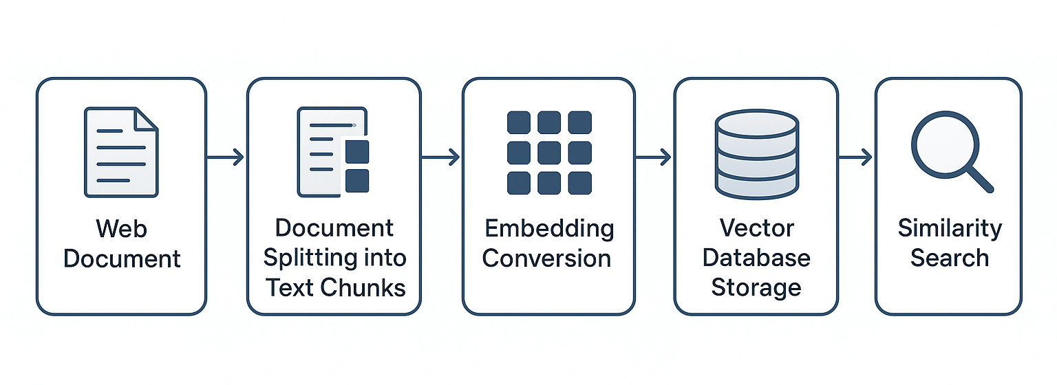 RAG pipeline showing how web content is processed, chunked, embedded and retrieved for LLM queries