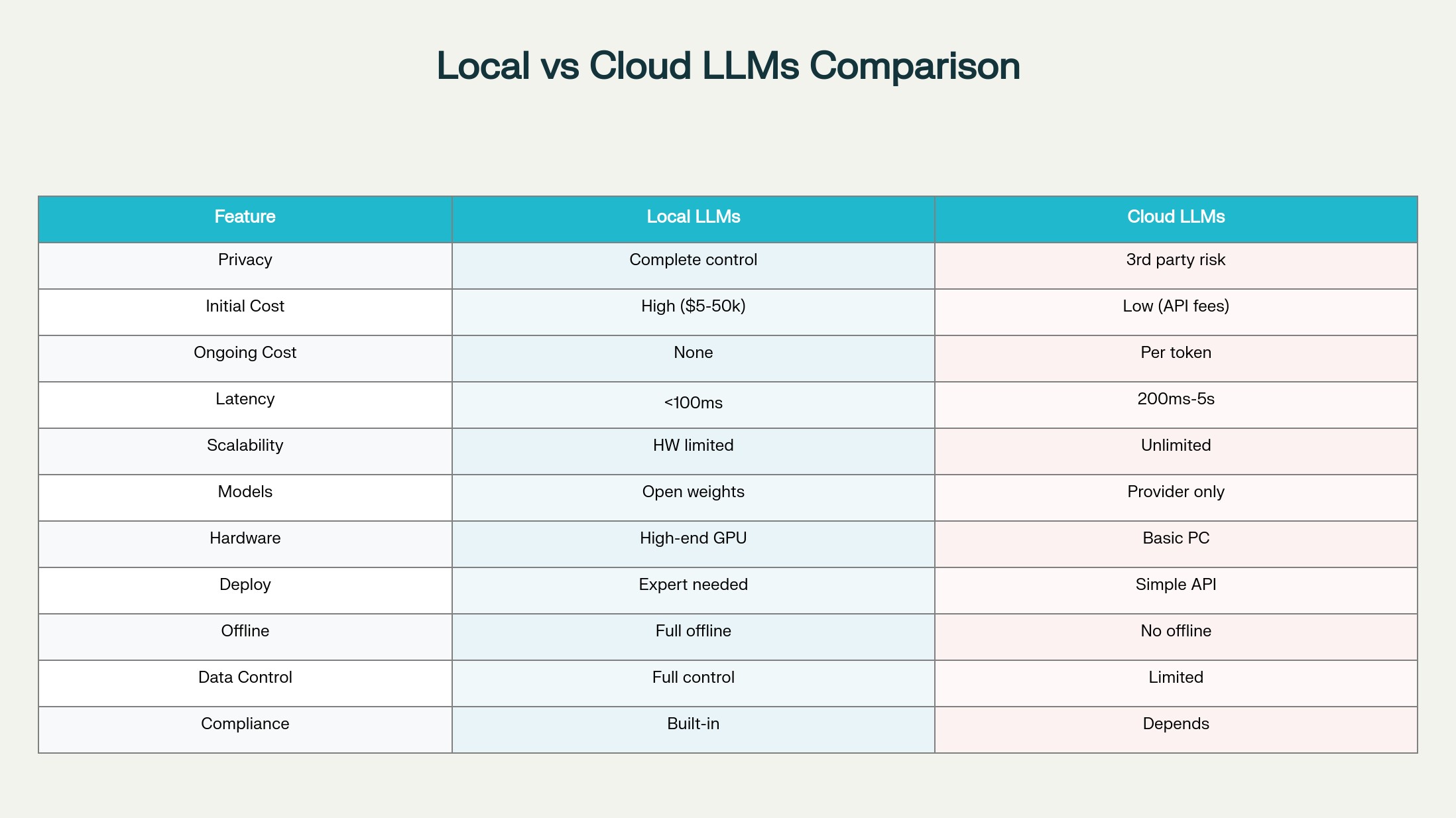 Comprehensive 2025 comparison of Local LLMs vs Cloud LLMs across critical operational and strategic factors